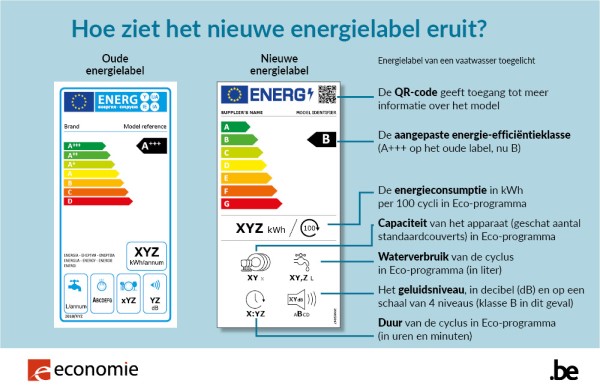 Europees energielabel