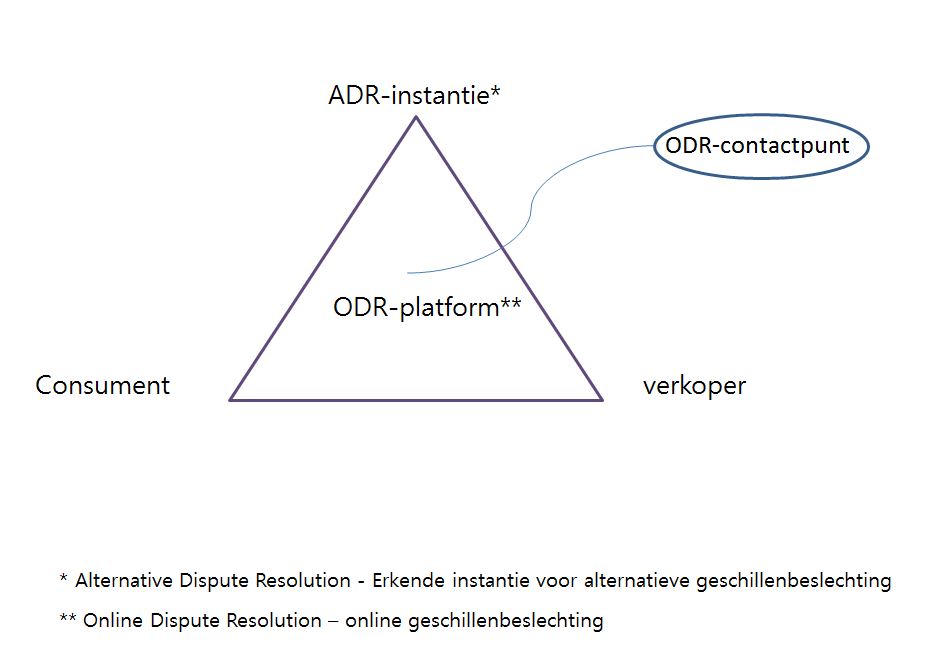 4 spelers op het platform: de consument, de handelaar/webshop, de erkende instantie voor alternatieve of buitengerechtelijke geschillenbeslechting en het ODR-contactpunt